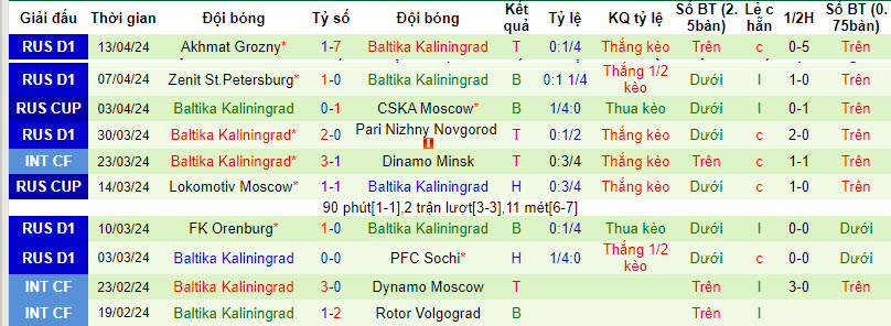 Nhận định, soi kèo CSKA Moscow vs Baltika Kaliningrad, 23h30 ngày 16/4: Vé đi tiếp cho chủ nhà - Ảnh 2