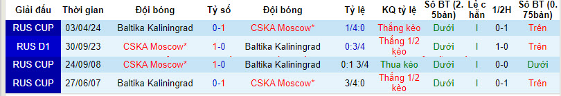 Nhận định, soi kèo CSKA Moscow vs Baltika Kaliningrad, 23h30 ngày 16/4: Vé đi tiếp cho chủ nhà - Ảnh 3