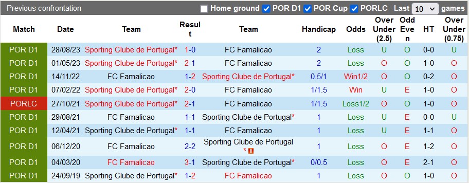 Nhận định, soi kèo Famalicao vs Sporting Lisbon, 2h15 ngày 17/4: Thắng là được - Ảnh 3