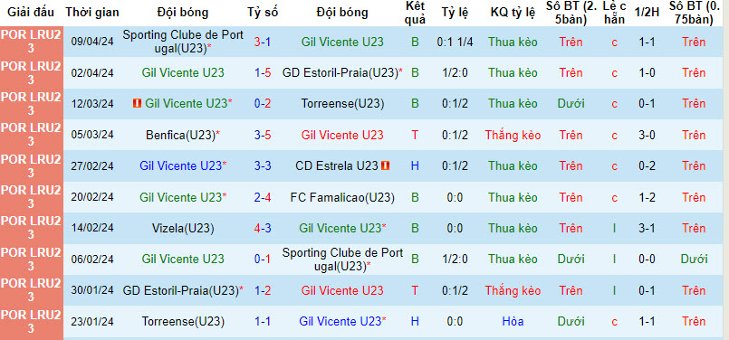 Nhận định, soi kèo Gil Vicente U23 vs Vizela U23, 21h ngày 16/4: Khó thoát khỏi đáy - Ảnh 1