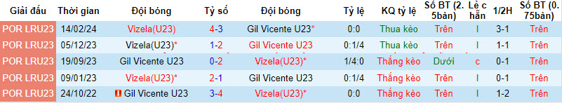 Nhận định, soi kèo Gil Vicente U23 vs Vizela U23, 21h ngày 16/4: Khó thoát khỏi đáy - Ảnh 3