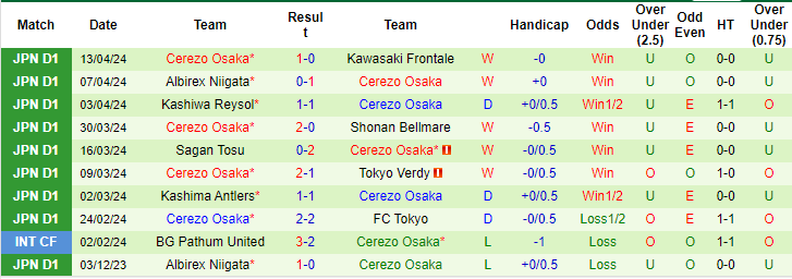 Nhận định, soi kèo Grulla Morioka vs Cerezo Osaka, 16h ngày 17/4: Khó tin cửa trên - Ảnh 2