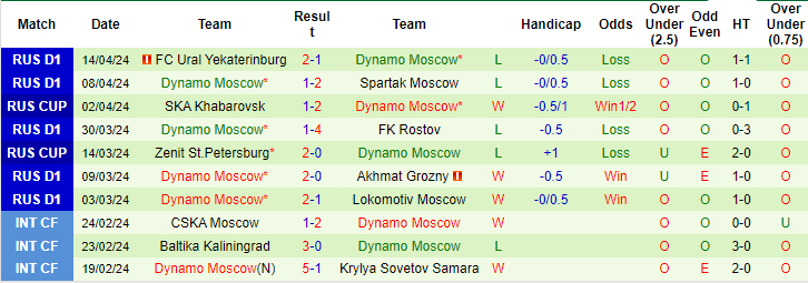 Nhận định, soi kèo Orenburg vs Dynamo Moscow, 21h ngày 17/4: Tin ở cửa trên - Ảnh 2