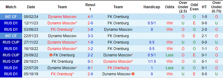 Nhận định, soi kèo Orenburg vs Dynamo Moscow, 21h ngày 17/4: Tin ở cửa trên - Ảnh 3