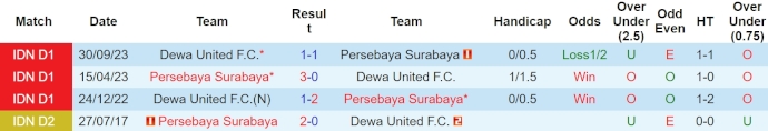 Nhận định, soi kèo Persebaya Surabaya vs Dewa United, 15h ngày 16/4: Khách có điểm - Ảnh 3