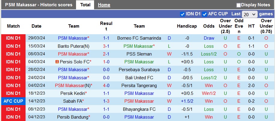 Nhận định, soi kèo PSM Makassar vs PSIS Semarang, 19h ngày 16/4: Trở lại top 4 - Ảnh 1