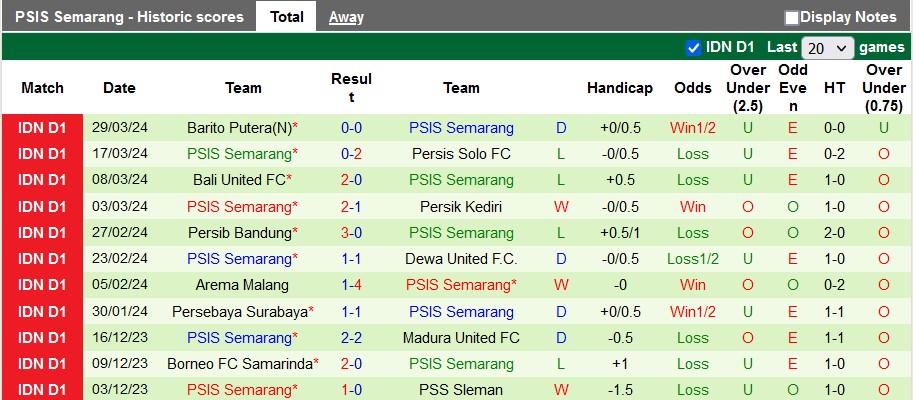 Nhận định, soi kèo PSM Makassar vs PSIS Semarang, 19h ngày 16/4: Trở lại top 4 - Ảnh 2