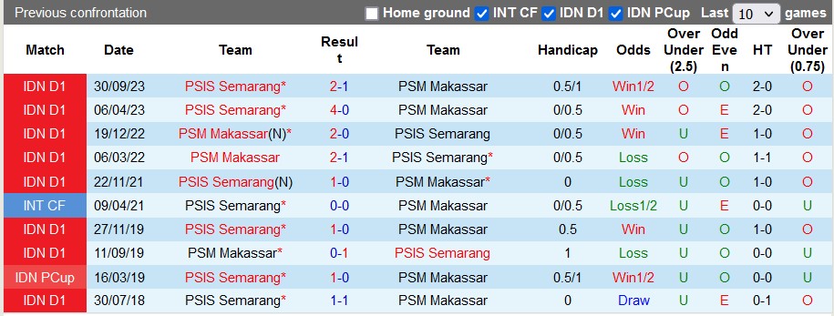 Nhận định, soi kèo PSM Makassar vs PSIS Semarang, 19h ngày 16/4: Trở lại top 4 - Ảnh 3