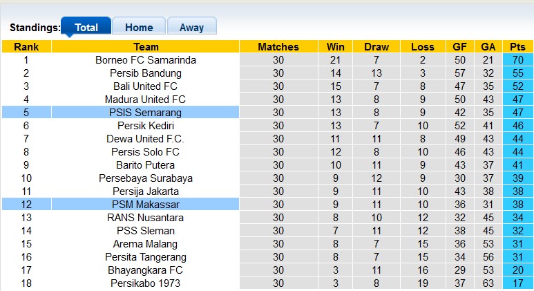 Nhận định, soi kèo PSM Makassar vs PSIS Semarang, 19h ngày 16/4: Trở lại top 4 - Ảnh 4