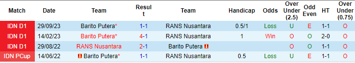 Nhận định, soi kèo RANS Nusantara vs Barito Putera, 19h ngày 17/4: Khách hết động lực - Ảnh 3