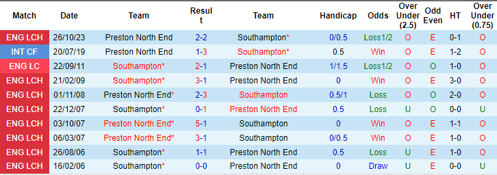 Nhận định, soi kèo Southampton vs Preston, 2h ngày 17/4: Không dễ nuốt trôi - Ảnh 3