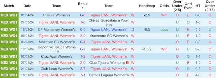 Nhận định, soi kèo Tigres UANL (W) vs Club América (W), 8h ngày 16/4: Chứng tỏ đẳng cấp - Ảnh 1