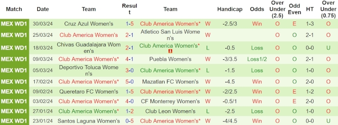 Nhận định, soi kèo Tigres UANL (W) vs Club América (W), 8h ngày 16/4: Chứng tỏ đẳng cấp - Ảnh 2