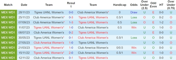 Nhận định, soi kèo Tigres UANL (W) vs Club América (W), 8h ngày 16/4: Chứng tỏ đẳng cấp - Ảnh 3