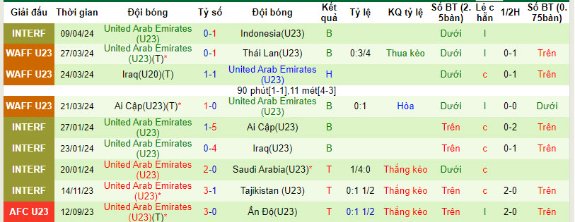 Thống kê 10 trận gần nhất của U23 UAE