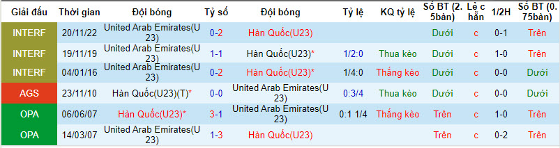 Lịch sử đối đầu U23 Hàn Quốc vs U23 UAE