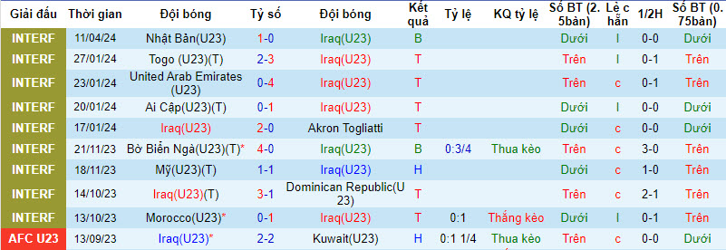 Thống kê 10 trận gần nhất của U23 Iraq 