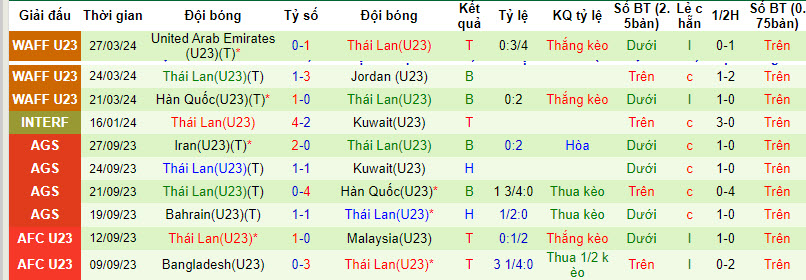 Thống kê 10 trận gần nhất của U23 Thái Lan