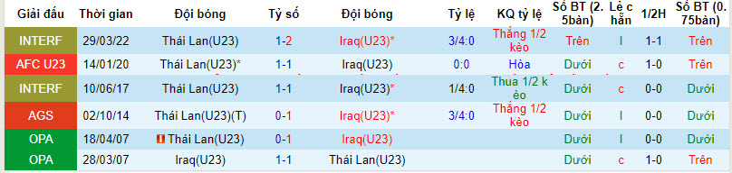 Lịch sử đối đầu U23 Iraq vs U23 Thái Lan