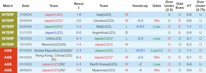 Thống kê 10 trận gần nhất của U23 Nhật Bản