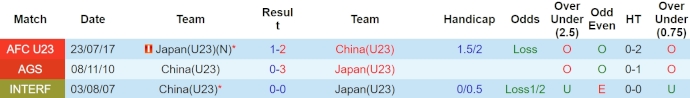 Lịch sử đối đầu U23 Nhật Bản vs U23 Trung Quốc