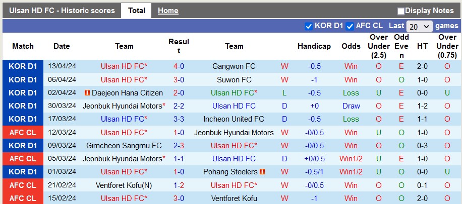 Nhận định, soi kèo Ulsan Hyundai vs Yokohama F Marinos, 17h ngày 17/4: Lợi thế sân nhà - Ảnh 1