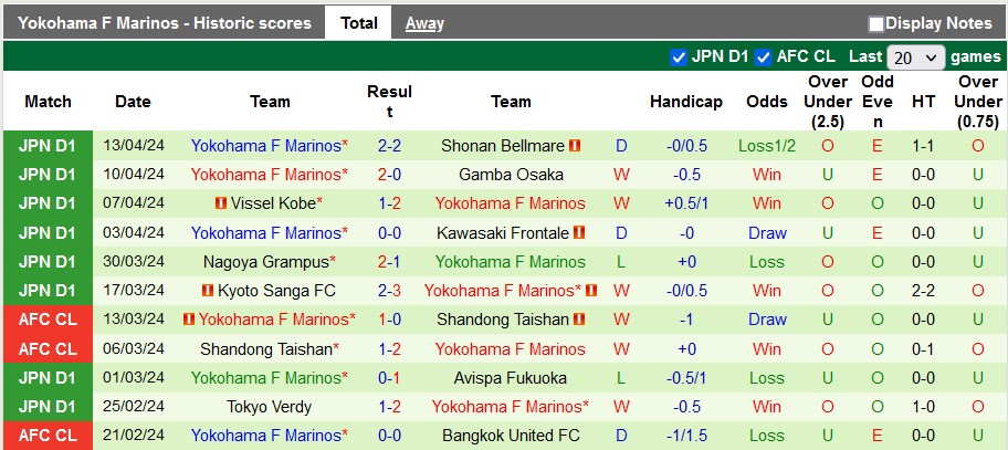 Nhận định, soi kèo Ulsan Hyundai vs Yokohama F Marinos, 17h ngày 17/4: Lợi thế sân nhà - Ảnh 2