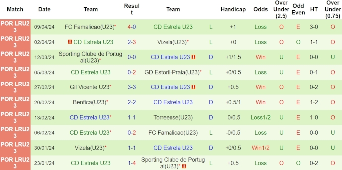 Nhận định, soi kèo União Torreense U23 vs Estrela U23, 17h ngày 16/4: Ưu thế chủ nhà - Ảnh 2