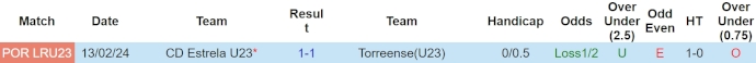 Nhận định, soi kèo União Torreense U23 vs Estrela U23, 17h ngày 16/4: Ưu thế chủ nhà - Ảnh 3