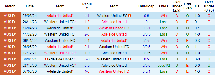 Nhận định, soi kèo Western United vs Adelaide, 16h ngày 16/4: Khó cho chủ nhà - Ảnh 3