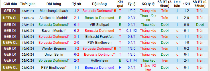 Soi bảng dự đoán tỷ số chính xác Dortmund vs Atletico, 2h ngày 17/4 - Ảnh 2