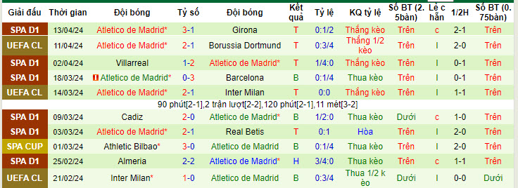 Soi bảng dự đoán tỷ số chính xác Dortmund vs Atletico, 2h ngày 17/4 - Ảnh 3