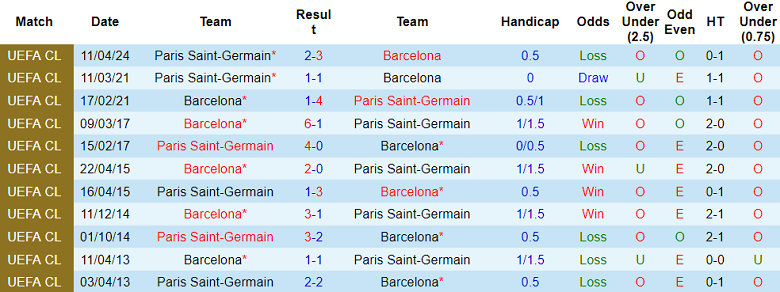 Thành tích lịch sử đối đầu Barcelona vs PSG, 2h ngày 17/4 - Ảnh 1