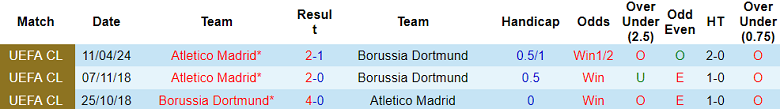 Thành tích lịch sử đối đầu Dortmund vs Atletico, 2h ngày 17/4 - Ảnh 1