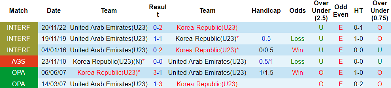 Thành tích lịch sử đối đầu U23 Hàn Quốc vs U23 UAE, 22h30 ngày 16/4 - Ảnh 1