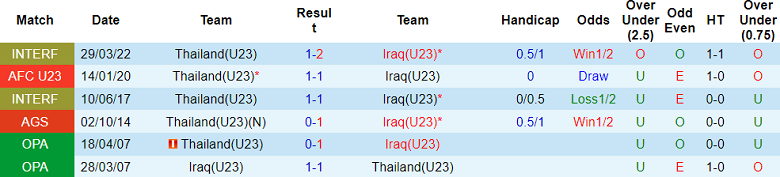 Thành tích lịch sử đối đầu U23 Iraq vs U23 Thái Lan, 22h30 ngày 16/4 - Ảnh 1