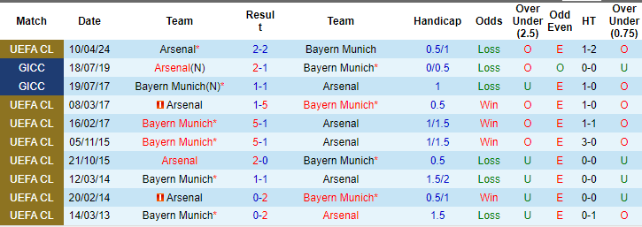 Kèo thẻ phạt ngon ăn Bayern Munich vs Arsenal, 2h ngày 18/4 - Ảnh 3
