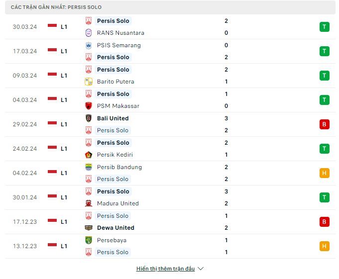 Nhận định, Persija Jakarta vs Persis Solo, 19h ngày 17/4: Nối dài mạch thắng - Ảnh 2