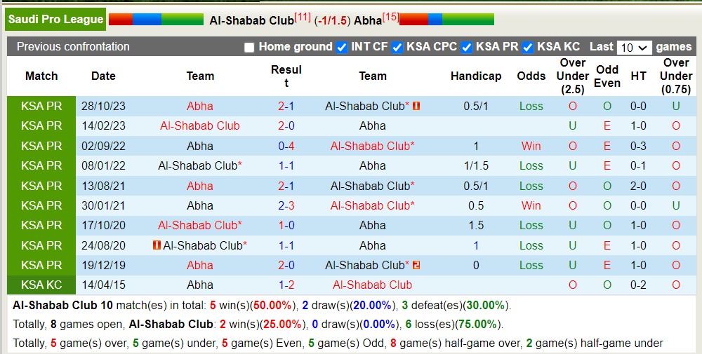 Nhận định, soi kèo Al Shabab vs Abha, 1h ngày 19/4: Sáng của dưới - Ảnh 3
