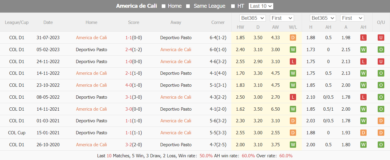 Nhận định, soi kèo America De Cali vs Deportivo Pasto, 8h20 ngày 19/4: Trắng tay ra về - Ảnh 4