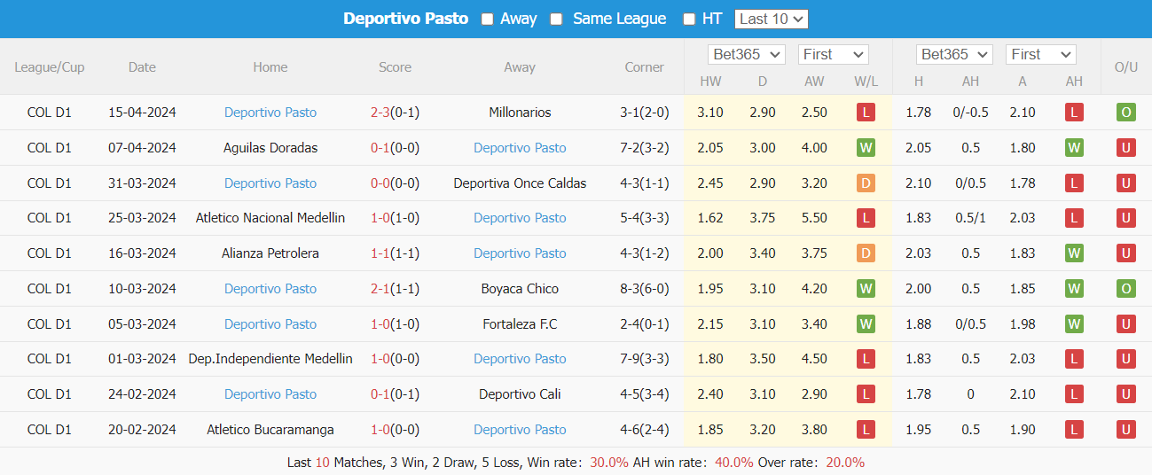 Nhận định, soi kèo America De Cali vs Deportivo Pasto, 8h20 ngày 19/4: Trắng tay ra về - Ảnh 5