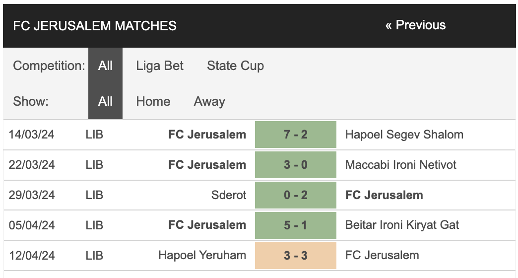 Nhận định, soi kèo Bnei Eilat vs FC Jerusalem, 20h ngày 17/4: Chênh lệch đẳng cấp - Ảnh 3