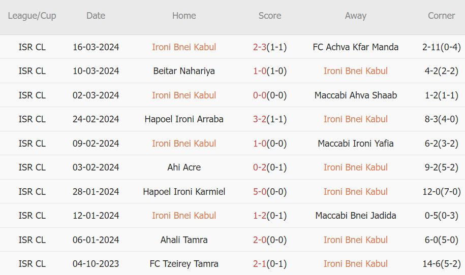 Nhận định, soi kèo Bnei Kabul vs Maccabi Sha'ab, 18h ngày 17/4: Lợi thế sân nhà - Ảnh 1