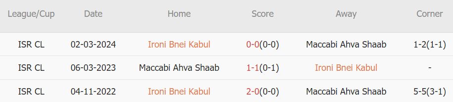 Nhận định, soi kèo Bnei Kabul vs Maccabi Sha'ab, 18h ngày 17/4: Lợi thế sân nhà - Ảnh 3