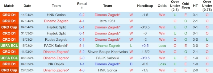 Nhận định, soi kèo Dinamo Zagreb vs Varaždin, 22h ngày 17/4: Quá khó cho khách - Ảnh 1