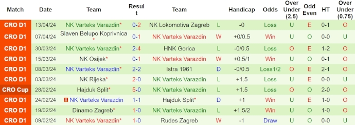 Nhận định, soi kèo Dinamo Zagreb vs Varaždin, 22h ngày 17/4: Quá khó cho khách - Ảnh 2