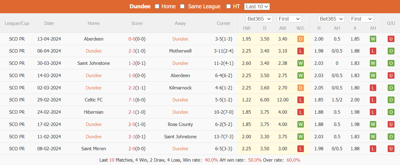 Nhận định, soi kèo Dundee vs Rangers, 2h ngày 18/4: Tìm lại chiến thắng - Ảnh 2