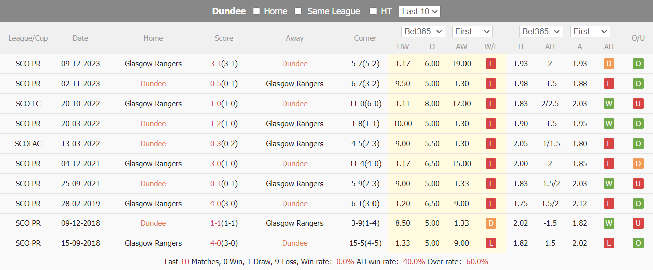 Nhận định, soi kèo Dundee vs Rangers, 2h ngày 18/4: Tìm lại chiến thắng - Ảnh 4