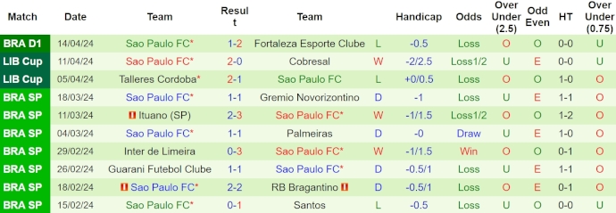 Nhận định, soi kèo Flamengo vs São Paulo, 7h30 ngày 18/4: Kinh nghiệm đối đầu - Ảnh 2