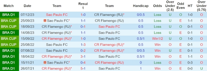 Nhận định, soi kèo Flamengo vs São Paulo, 7h30 ngày 18/4: Kinh nghiệm đối đầu - Ảnh 3